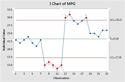 SPC Charts - Statistical Process Control Charts