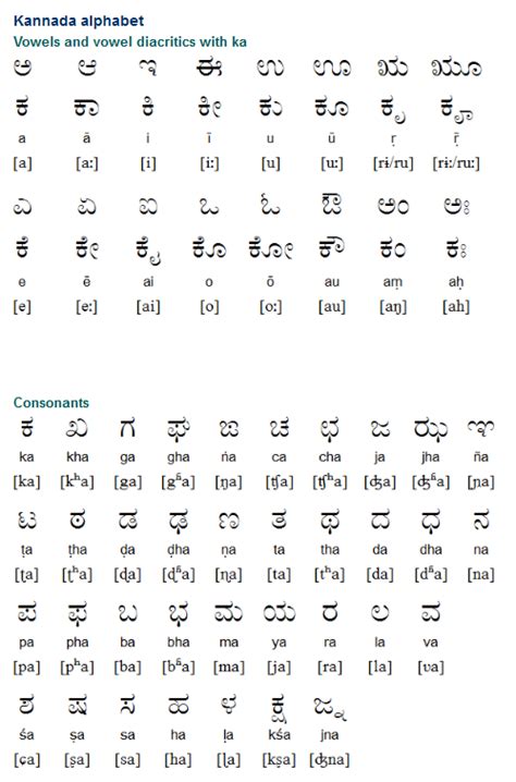 The Kannada alphabet (ಕನ್ನಡ ಲಿಪಿ) developed from the Kadamba and ...