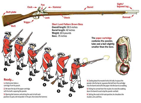 How to feed Brown Bess - You Will Shoot Your Eye Out