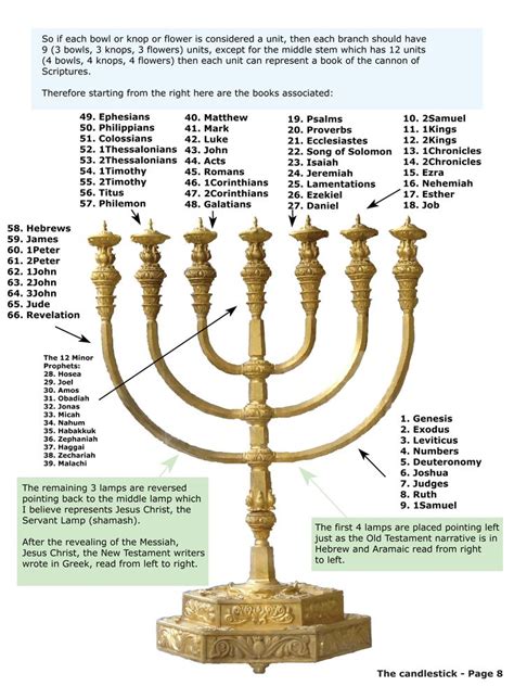 Menorah the 7-Branched Candlestick | Menorah, Revelation bible ...