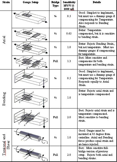 Strain Gauge Types