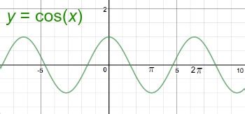 How to Find the Period of Cosine Functions - Firstclasshonors.com