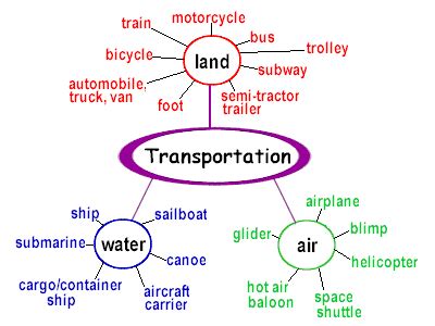 Semantic Maps - Vocabulary and Fluency classroom strategies