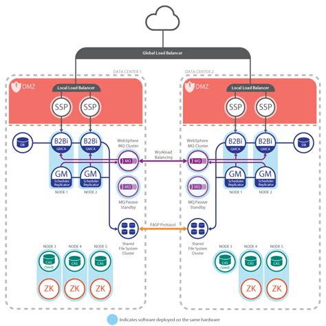 Global Mailbox components and functional architecture (V5.2.6.2 or later)