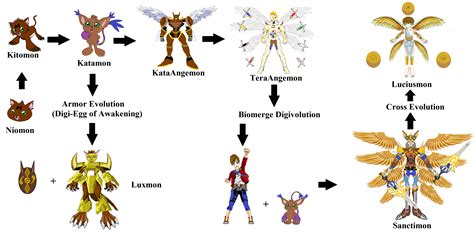 Digimon: Katamon Evolution Path by Leniir94 on DeviantArt