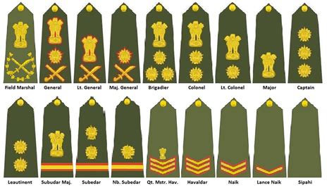 File:Indian Army Ranks Insignia.jpg - Wikimedia Commons