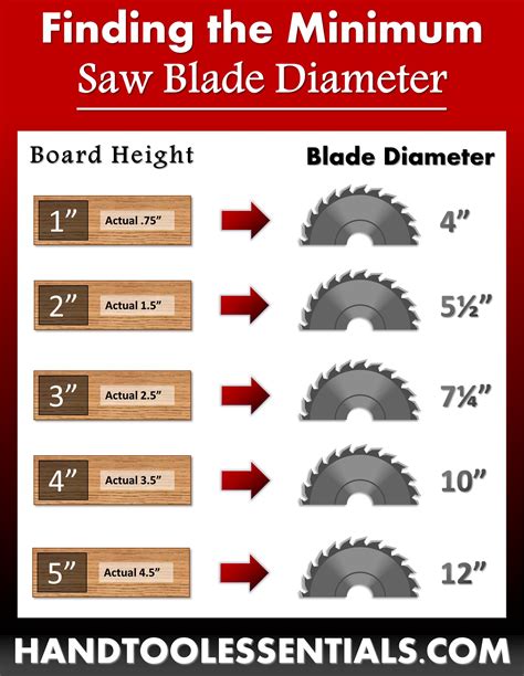 Saw Blade Size Chart Different Wood Heights Guide - Hand Tool Essentials