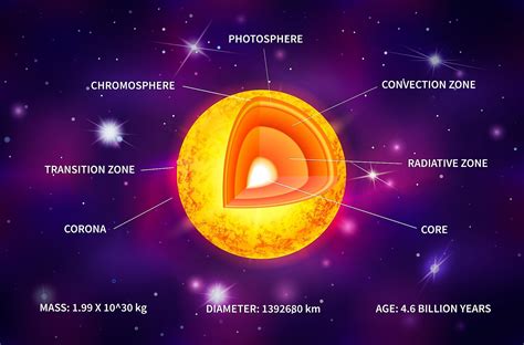 What Are The Layers Of The Sun? - WorldAtlas