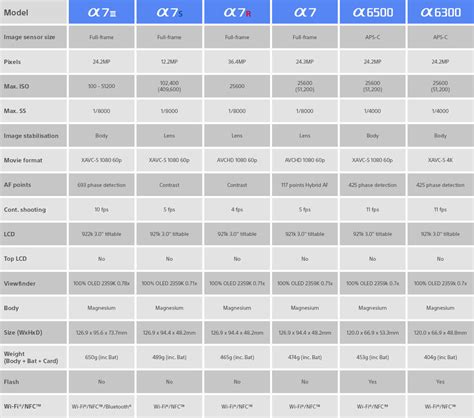 Sony Alpha Comparison Chart