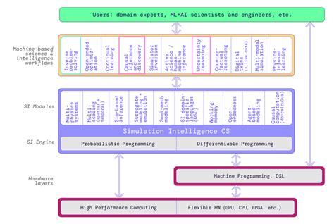 An operating system (OS) diagram, elucidating the relationships of the ...