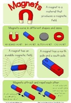 Magnet poster by Little Blue Orange | Teachers Pay Teachers | Magnets ...