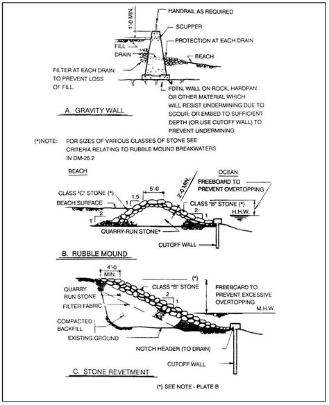 Seawall Types