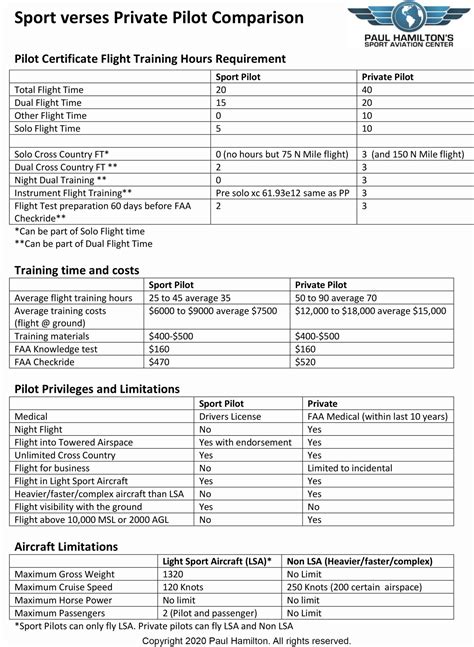 Airplane Sport Pilot vs. Private Pilot Time and Cost Comparison - Go ...