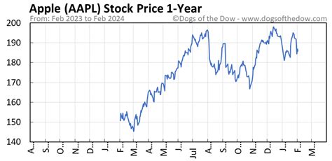 AAPL Stock Price Today (plus 7 insightful charts) • Dogs of the Dow