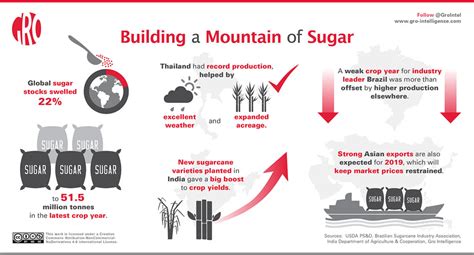 Need a Cup of Sugar? Stocks Are at Record Highs