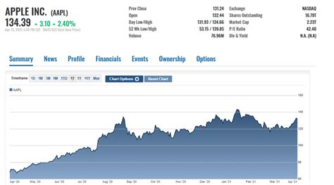 AAPL After Hours: Apple Stock Dazzles On Tuesday - Apple Maven