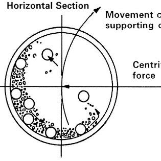 Principle of ball milling process | Download Scientific Diagram