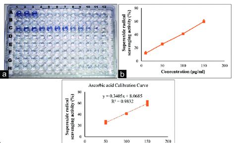 Superoxide radical scavenging activity (a) Photograph of 96-well plates ...