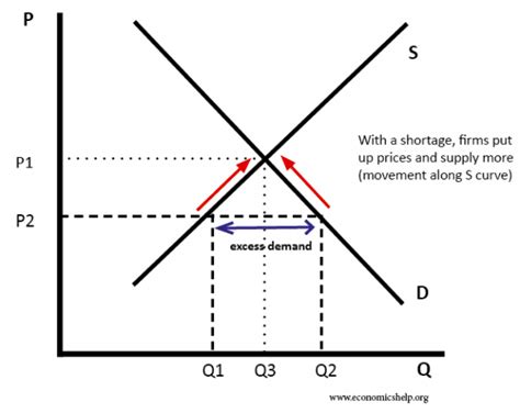 Market equilibrium - Economics Help