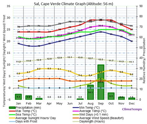 Sal Climate Sal Temperatures Sal Weather Averages