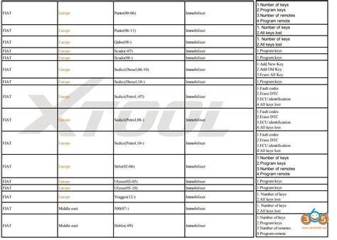 Best Tool for Fiat Key Programming and PIN Code Reading | OBDII365.com ...