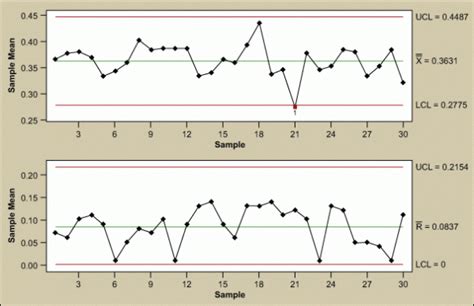 Example of X bar and Range (X bar-R) Chart | Download Scientific Diagram