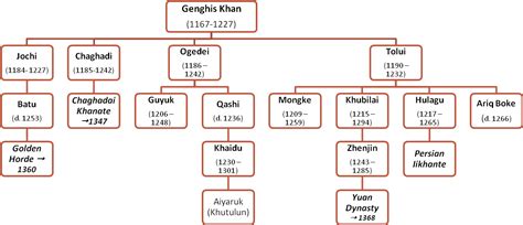 Download Mirror Clipart Descendant - Changez Khan Family Tree - ClipartKey