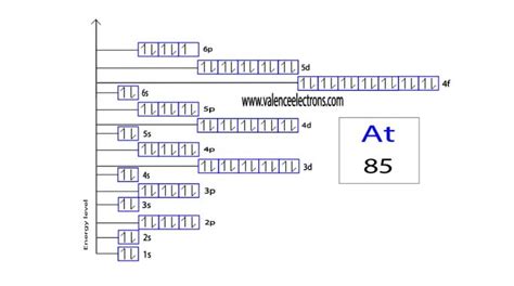 Electron Configuration for Astatine and Astatide ion(At–)