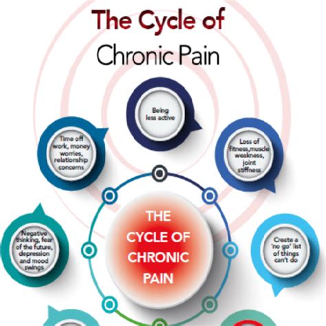 2. the vicious cycle of chronic pain image - Massage Therapy London