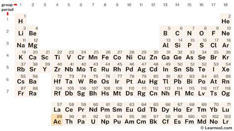 Actinium Element (Periodic Table) - Learnool