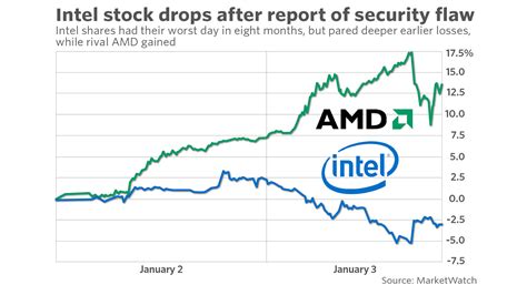 Intel stock price | 👉👌INTC: Dividend Date & History for Intel Corp