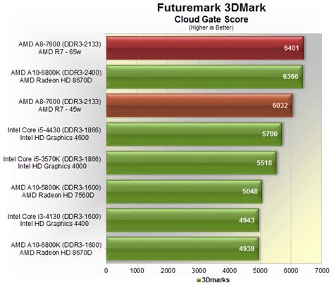 kubiek Rudyard Kipling oogsten amd a8 benchmark vs i5 Uitputting geloof ...