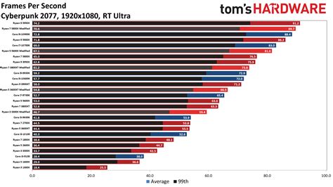 Cyberpunk 2077 CPU Scaling, What Processors Work Best? | Tom's Hardware