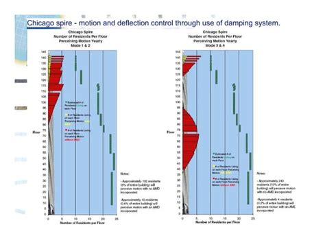 WIND ISSUES IN THE DESIGN OF TALL BUILDINGS | PPT