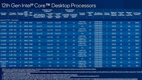 Here is the Intel 12th Gen CPU List Revealed: Everything You Have to ...