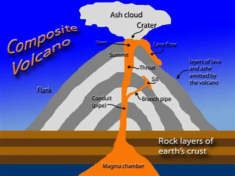 Composite Volcano Diagram | Science | Pinterest | Volcanoes