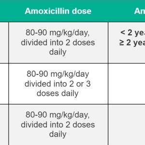 Amoxicillin Dosing Recommendations - County EM