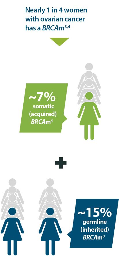 Ovarian Cancer BRCA Testing - LYNPARZA® (olaparib)