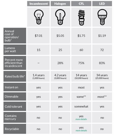 Led Vs Cfl Incandescent Light Bulbs | Shelly Lighting