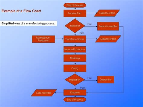 Production Process Flow Chart