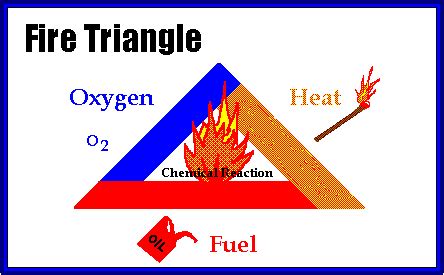 The Fire Triangle