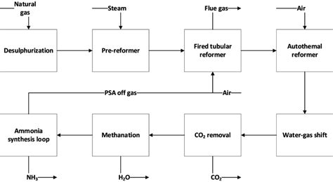 Ammonia Production Process Pdf - Gordon White