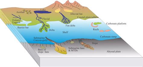 Sequence stratigraphic principles - Geological Digressions