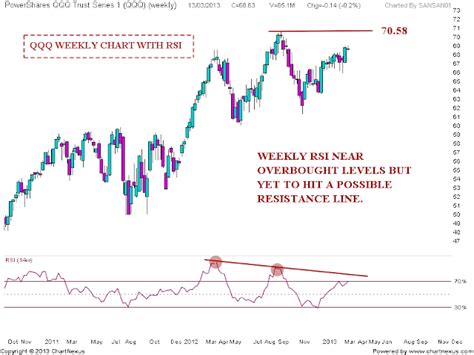 Stock Market Chart Analysis: QQQ Chart analysis