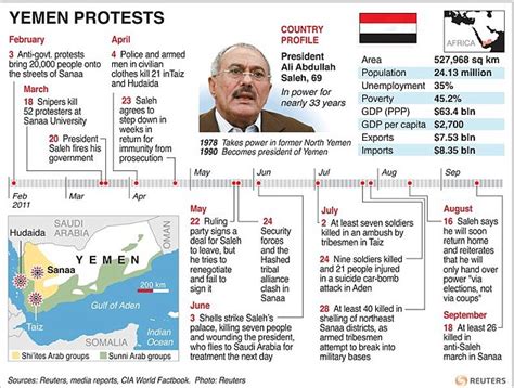 Yemen protests: Death toll doubles to more than 50 as snipers fire on ...