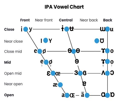 Phonetic Alphabet Vowels Chart - IMAGESEE