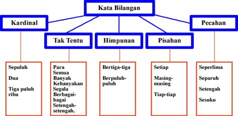 Laman Bahasa Melayu: KATA BILANGAN