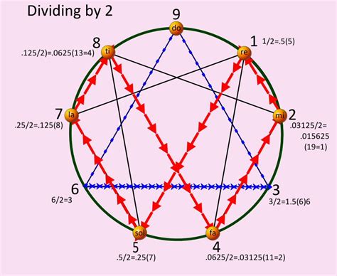 The Secret Enneagram of Gurdjieff and its relationship to Universal ...