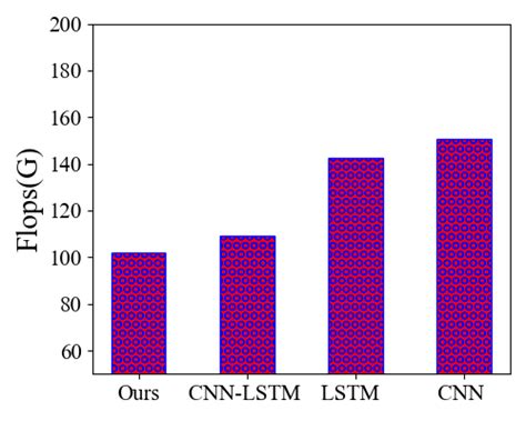 Comparing the amount of computation of different models. | Download ...