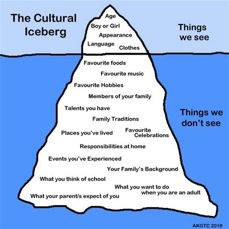 The cultural iceberg – Artofit